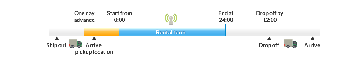 pocket WiFi Rental terms and conditions